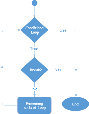 break_statement_flowchart_diagram.png
