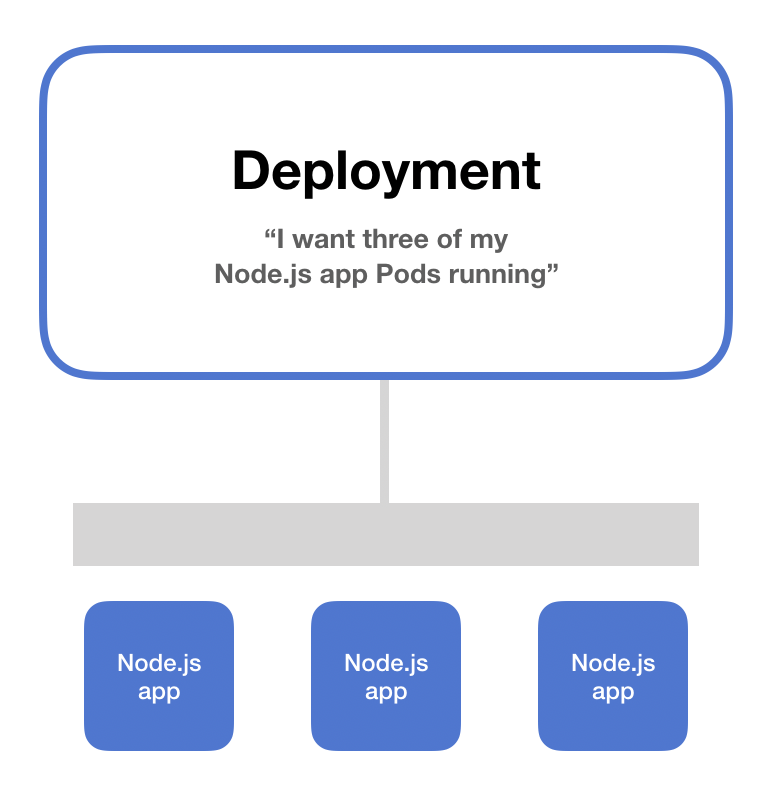 Kubernetes Deployment Tri n Khai ng D ng B ng Deployment 